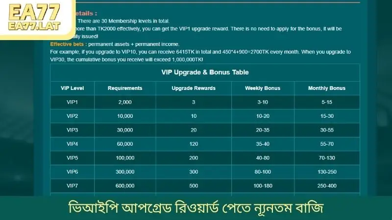 ভিআইপি আপগ্রেড রিওয়ার্ড পেতে ন্যূনতম বাজি